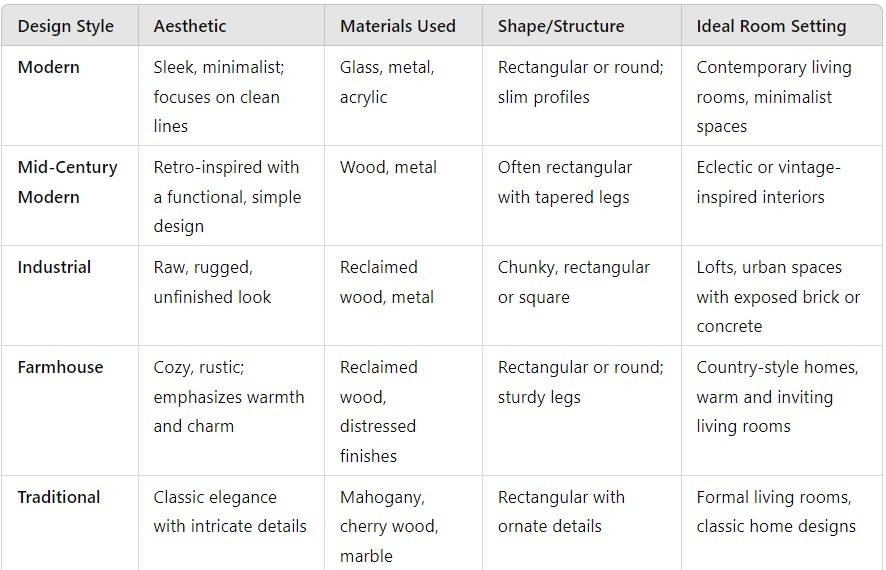 Coffee Table Styles Comparison - Local Furniture Outlet