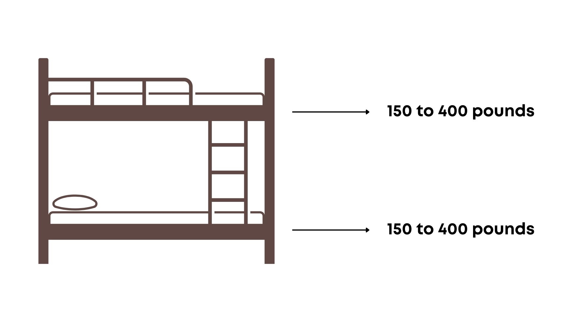 How Much Weight Can A Full Over Full Bunk Bed Hold? Local Furniture Outlet